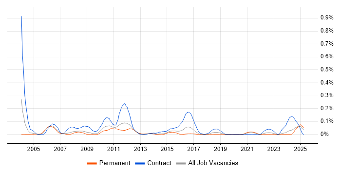 Job vacancy trend for SRDF in Yorkshire Job vacancy trend for SRDF in Yorkshire