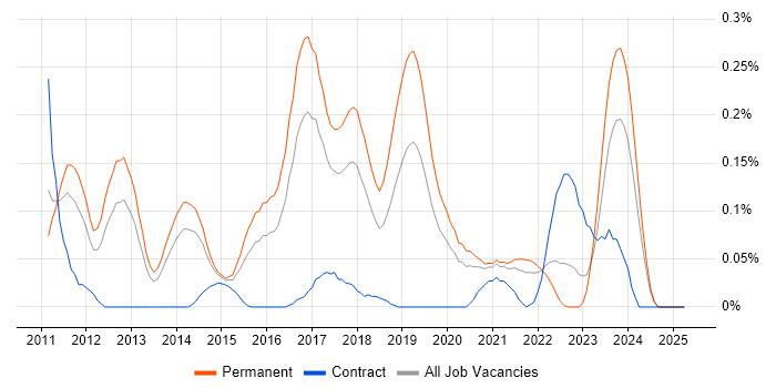Job vacancy trend for SSCP in Yorkshire Job vacancy trend for SSCP in Yorkshire