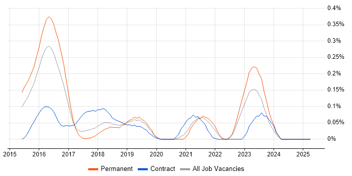 Job vacancy trend for SSDT in Yorkshire Job vacancy trend for SSDT in Yorkshire