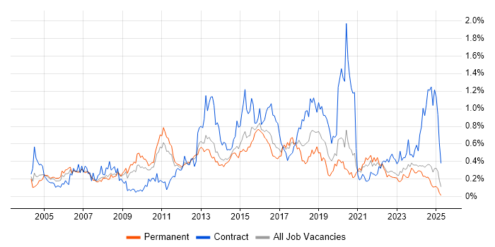 Job vacancy trend for SSL in Yorkshire Job vacancy trend for SSL in Yorkshire
