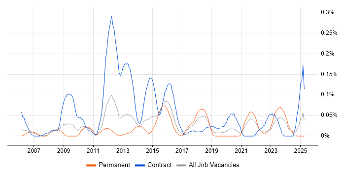 Job vacancy trend for Stakeholder Analysis in Yorkshire Job vacancy trend for Stakeholder Analysis in Yorkshire