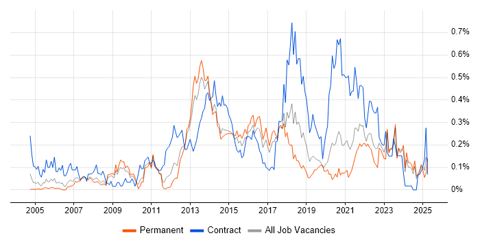 Job vacancy trend for Stakeholder and Relationship Management in Yorkshire Job vacancy trend for Stakeholder and Relationship Management in Yorkshire