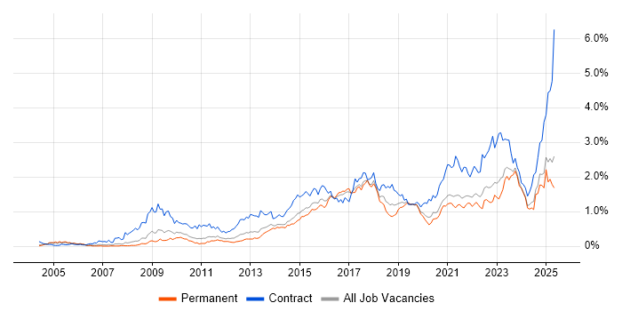 Job vacancy trend for Stakeholder Engagement in Yorkshire Job vacancy trend for Stakeholder Engagement in Yorkshire