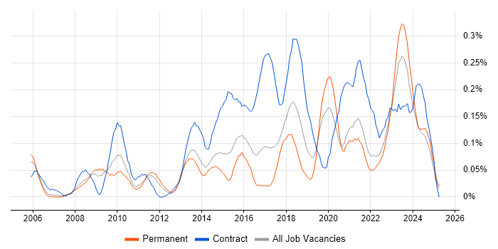 Job vacancy trend for Stakeholder Identification in Yorkshire Job vacancy trend for Stakeholder Identification in Yorkshire