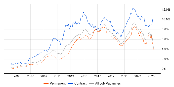 Job vacancy trend for Stakeholder Management in Yorkshire Job vacancy trend for Stakeholder Management in Yorkshire