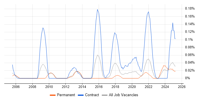 Job vacancy trend for Stakeholder Map in Yorkshire Job vacancy trend for Stakeholder Map in Yorkshire