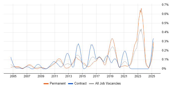Job vacancy trend for Star Schema in Yorkshire Job vacancy trend for Star Schema in Yorkshire