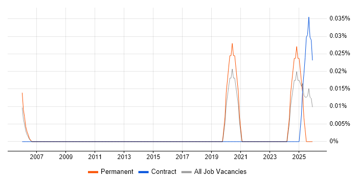 State Machine job vacancy trend in Yorkshire