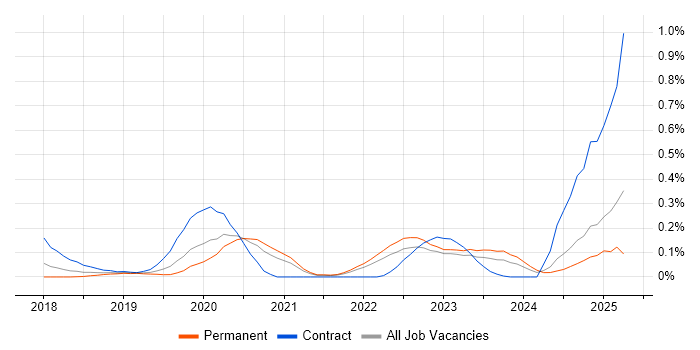 Job vacancy trend for Static Application Security Testing in Yorkshire Job vacancy trend for Static Application Security Testing in Yorkshire