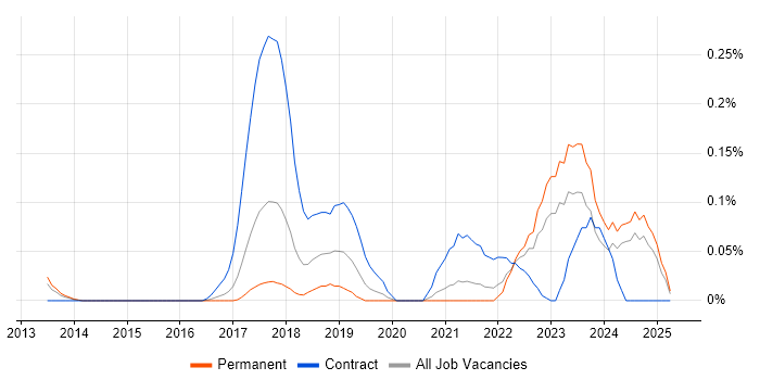 Job vacancy trend for Static Code Analysis in Yorkshire Job vacancy trend for Static Code Analysis in Yorkshire