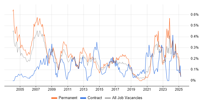 Job vacancy trend for Statistical Analysis in Yorkshire Job vacancy trend for Statistical Analysis in Yorkshire