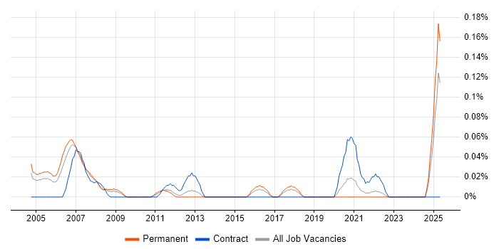 Job vacancy trend for Statistician in Yorkshire Job vacancy trend for Statistician in Yorkshire