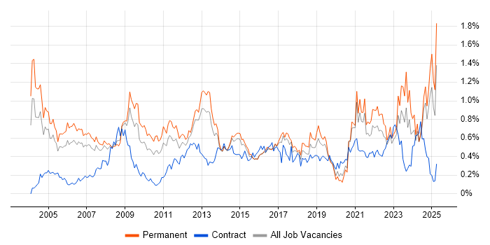 Job vacancy trend for Statistics in Yorkshire