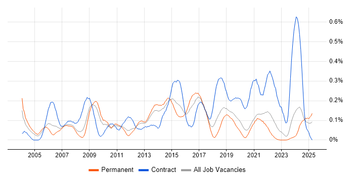 Job vacancy trend for Storage Engineer in Yorkshire Job vacancy trend for Storage Engineer in Yorkshire