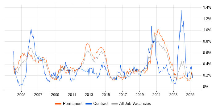 Job vacancy trend for Storage Management in Yorkshire Job vacancy trend for Storage Management in Yorkshire