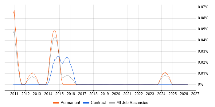 Storage Solutions Architect job vacancy trend in Yorkshire