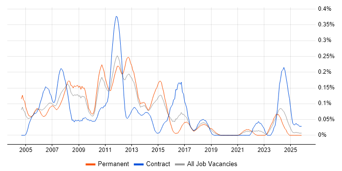 Storage Specialist job vacancy trend in Yorkshire