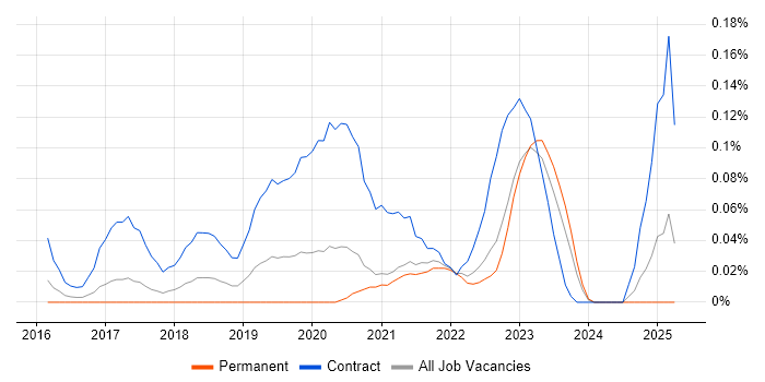 Job vacancy trend for Story Mapping in Yorkshire Job vacancy trend for Story Mapping in Yorkshire