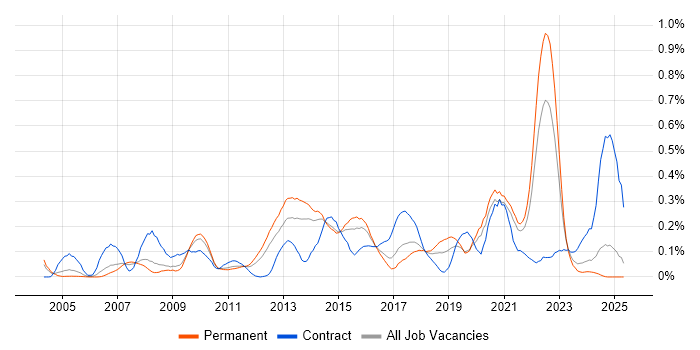 Job vacancy trend for Storyboarding in Yorkshire Job vacancy trend for Storyboarding in Yorkshire