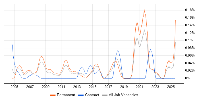 Job vacancy trend for Strategic Management in Yorkshire Job vacancy trend for Strategic Management in Yorkshire