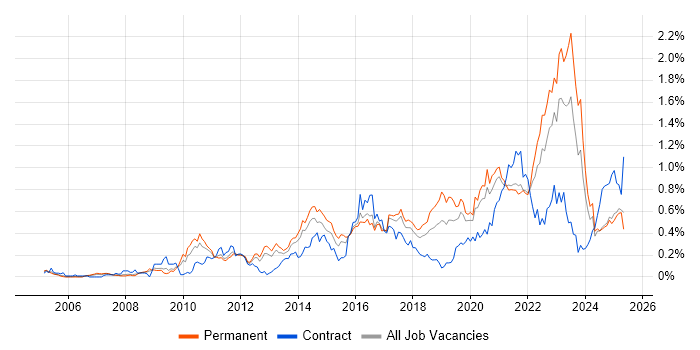 Job vacancy trend for Strategic Roadmap in Yorkshire Job vacancy trend for Strategic Roadmap in Yorkshire
