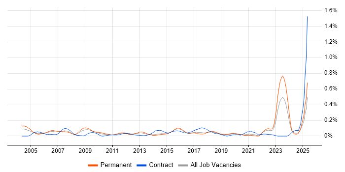Job vacancy trend for Strategy Manager in Yorkshire Job vacancy trend for Strategy Manager in Yorkshire