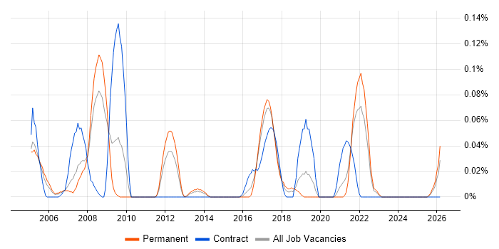 Media Streaming job vacancy trend in Yorkshire