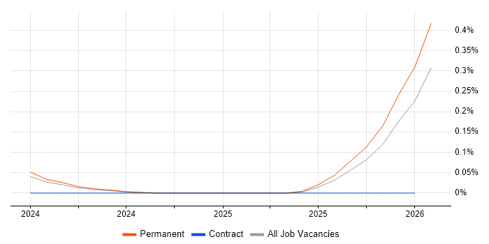 Streamlit job vacancy trend in Yorkshire