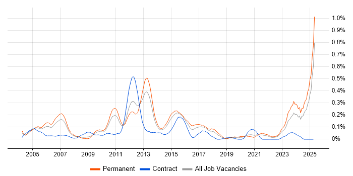 Job vacancy trend for Stress Testing in Yorkshire Job vacancy trend for Stress Testing in Yorkshire