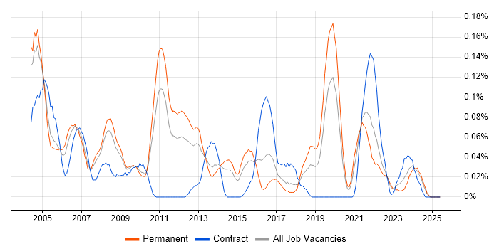 Job vacancy trend for Structured Cabling in Yorkshire Job vacancy trend for Structured Cabling in Yorkshire