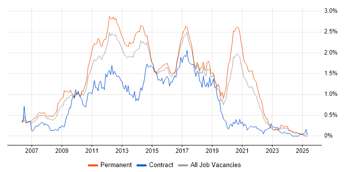 Job vacancy trend for Subversion in Yorkshire Job vacancy trend for Subversion in Yorkshire