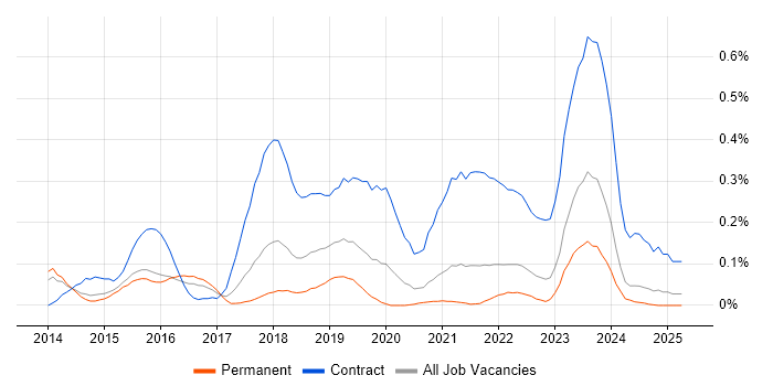 Job vacancy trend for SuccessFactors in Yorkshire Job vacancy trend for SuccessFactors in Yorkshire