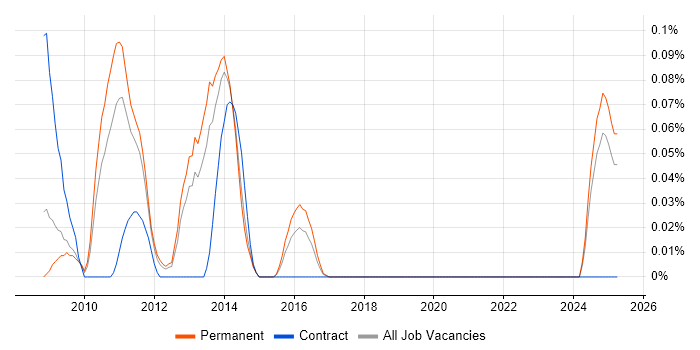 Job vacancy trend for SugarCRM in Yorkshire Job vacancy trend for SugarCRM in Yorkshire