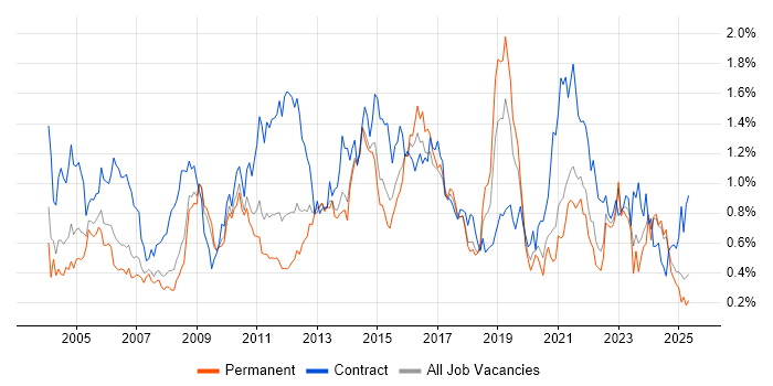 Job vacancy trend for Supplier Management in Yorkshire Job vacancy trend for Supplier Management in Yorkshire