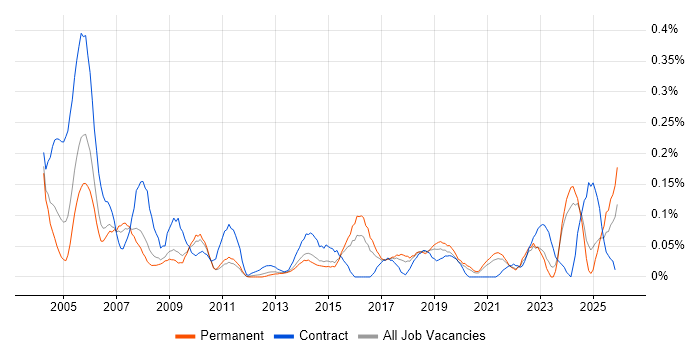 Supplier Manager job vacancy trend in Yorkshire