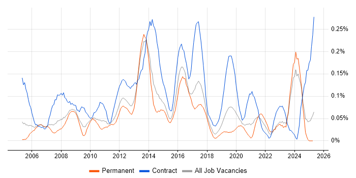 Job vacancy trend for Supplier Relationship Management in Yorkshire Job vacancy trend for Supplier Relationship Management in Yorkshire