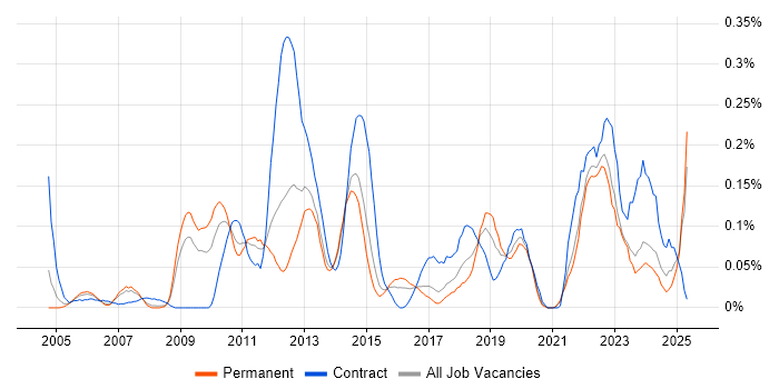Job vacancy trend for Supply Chain Analyst in Yorkshire Job vacancy trend for Supply Chain Analyst in Yorkshire