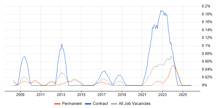 Supply Chain Architect job vacancy trend in Yorkshire