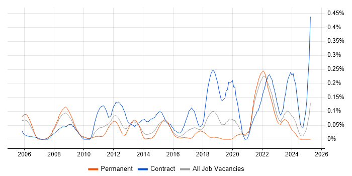 Job vacancy trend for Supply Chain Manager in Yorkshire Job vacancy trend for Supply Chain Manager in Yorkshire