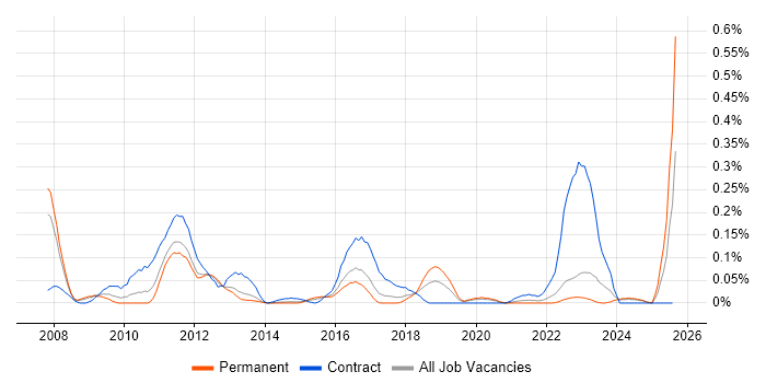 Job vacancy trend for Supply Chain Planning in Yorkshire
