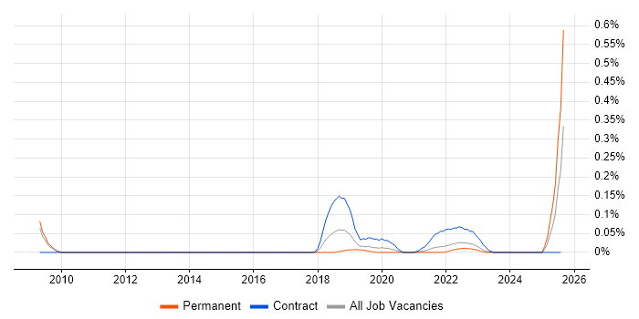Job vacancy trend for Supply Chain Transformation in Yorkshire Job vacancy trend for Supply Chain Transformation in Yorkshire