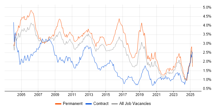 Job vacancy trend for Support Analyst in Yorkshire Job vacancy trend for Support Analyst in Yorkshire
