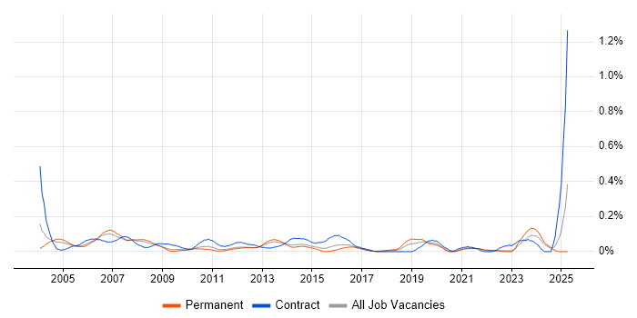 Job vacancy trend for Support Assistant in Yorkshire Job vacancy trend for Support Assistant in Yorkshire