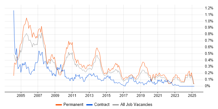 Job vacancy trend for Support Consultant in Yorkshire Job vacancy trend for Support Consultant in Yorkshire