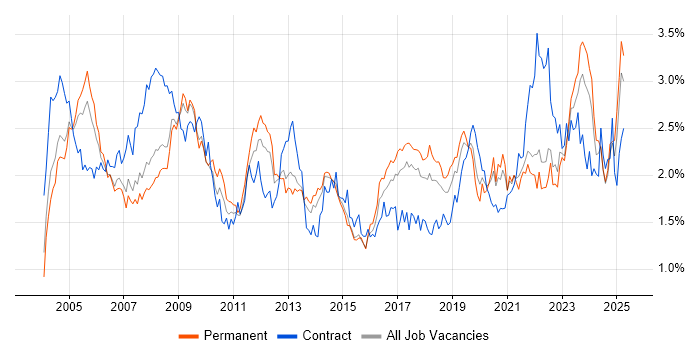 Job vacancy trend for Support Engineer in Yorkshire Job vacancy trend for Support Engineer in Yorkshire