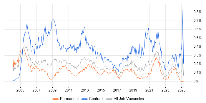 Job vacancy trend for Support Officer in Yorkshire Job vacancy trend for Support Officer in Yorkshire