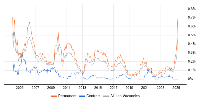 Job vacancy trend for Support Team Leader in Yorkshire Job vacancy trend for Support Team Leader in Yorkshire