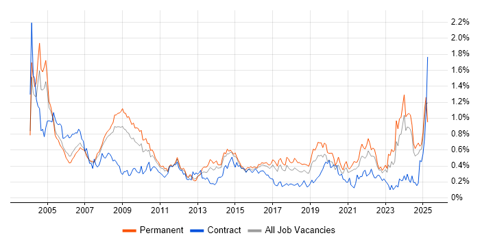 Job vacancy trend for Support Technician in Yorkshire