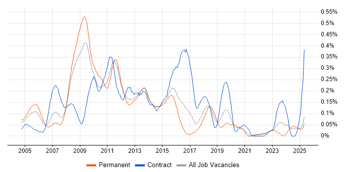 Job vacancy trend for SUSE in Yorkshire