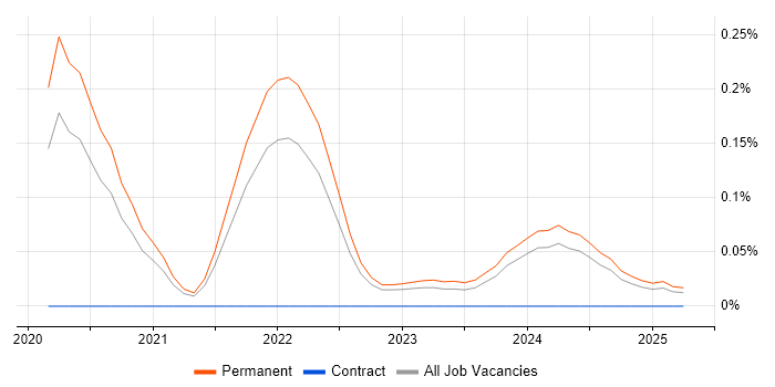 Job vacancy trend for Svelte in Yorkshire Job vacancy trend for Svelte in Yorkshire